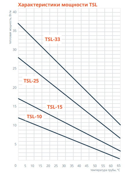 График мощности кабеля TSL-15P: